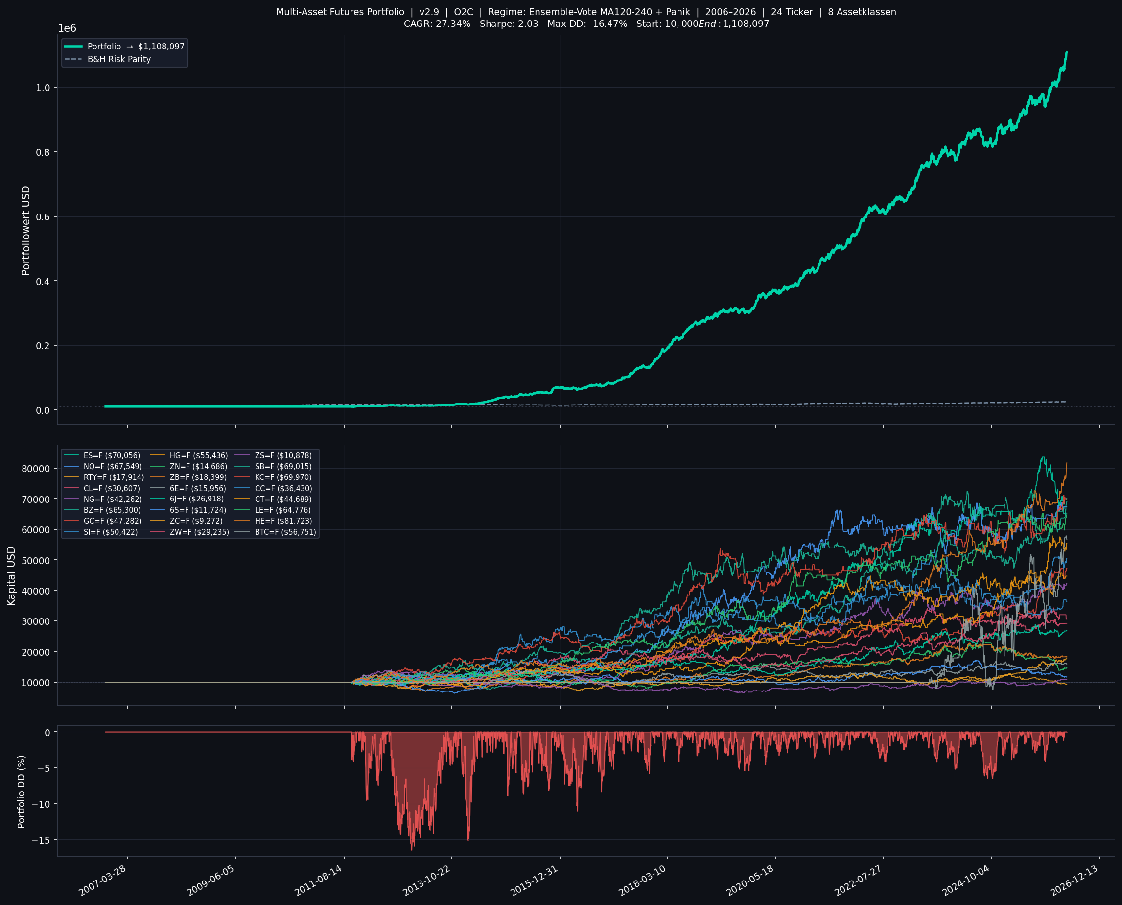 Magic Trader – Portfolio Equity Curve
