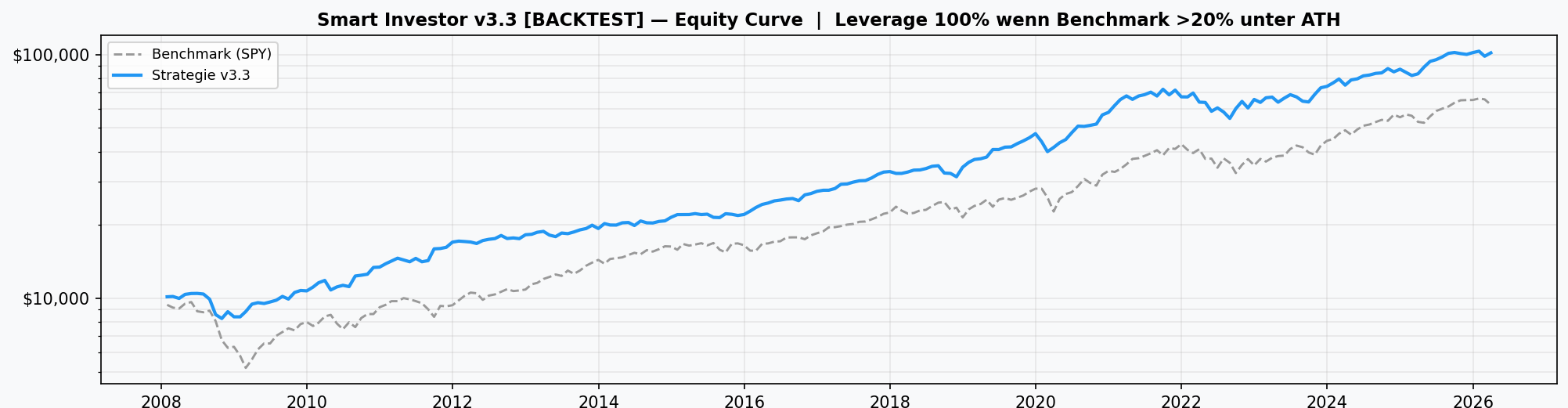 Smart Investor – Equity Curve